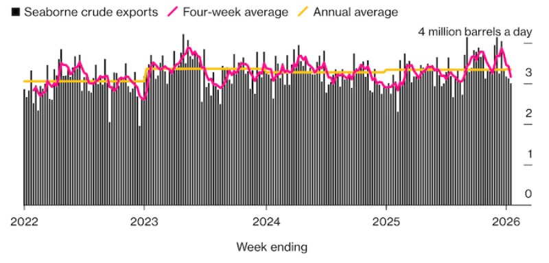 Нефтяная отрасль РФ продолжает сдавать позиции