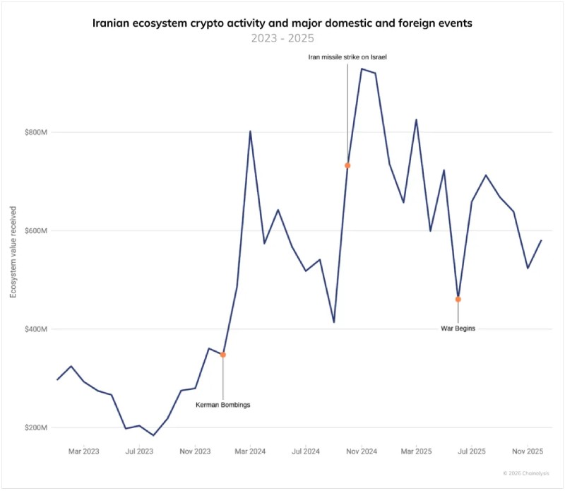 Иранцы массово скупают BTC на фоне нестабильной обстановки в стране