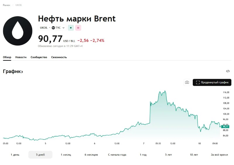 Стоимость нефти рухнула на 13%-17% на фоне угроз Трампа