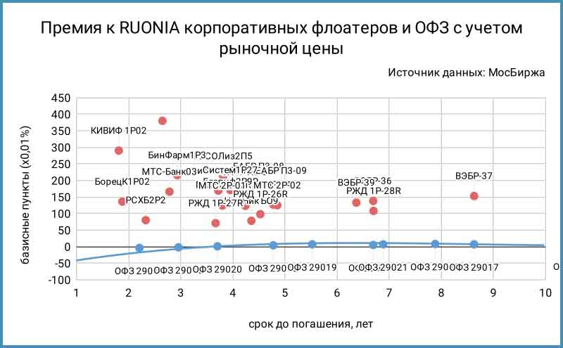 Облигации-флоатеры в 2024 году и их перспективы для инвестиций