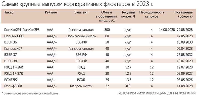 Облигации-флоатеры в 2024 году и их перспективы для инвестиций