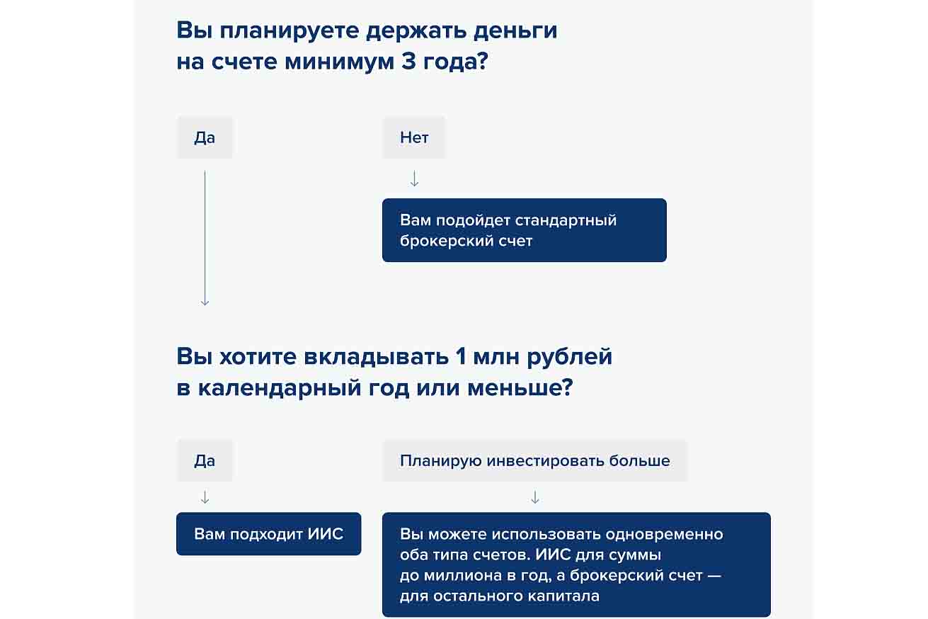 ИИС и брокерский счет: плюсы, минусы и сравнение