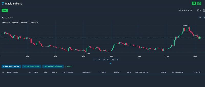 Trade Bullent